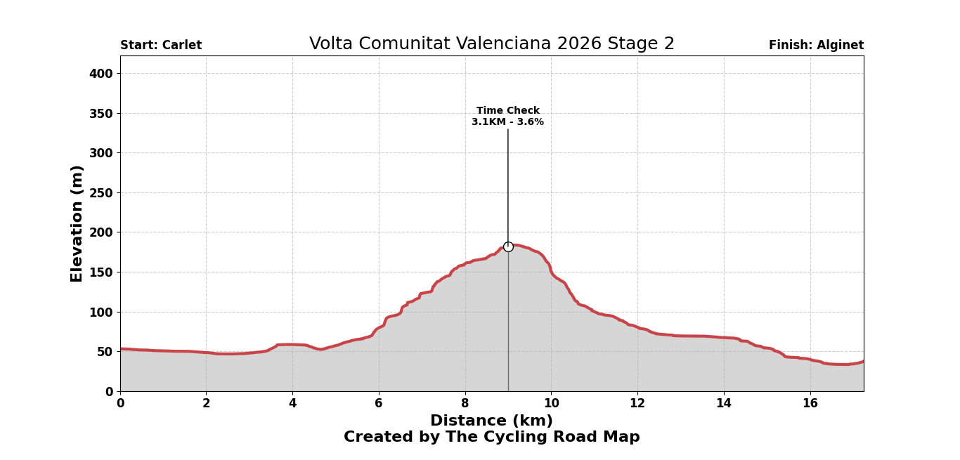 Volta Comunitat Valenciana 2026 Stage 2