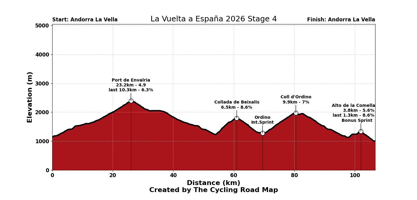 La Vuelta Ciclista a España 2026 Stage 4 - View 5