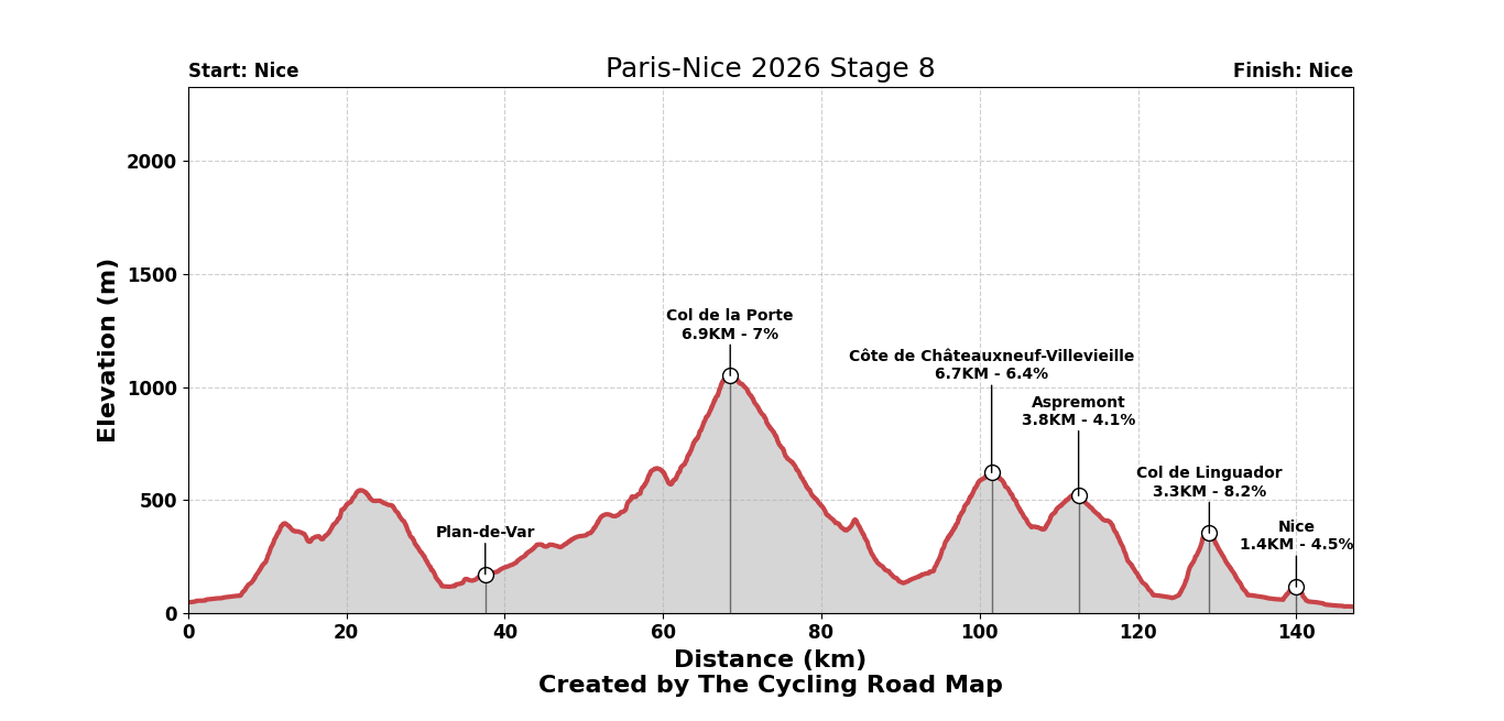 Paris-Nice 2026 Stage 8 - View 6