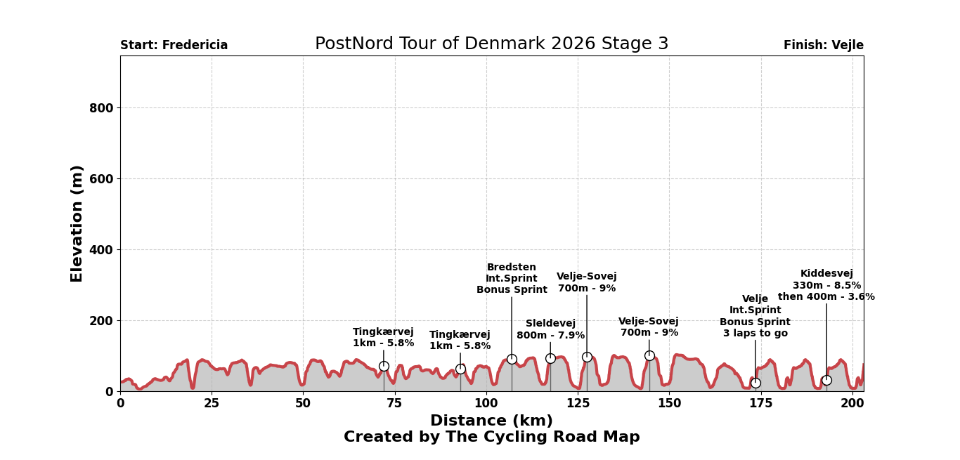 PostNord Tour of Denmark 2026 Stage 3 - View 1