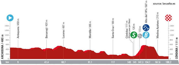 La Vuelta Ciclista a España 2024 Stage 7 - View 5