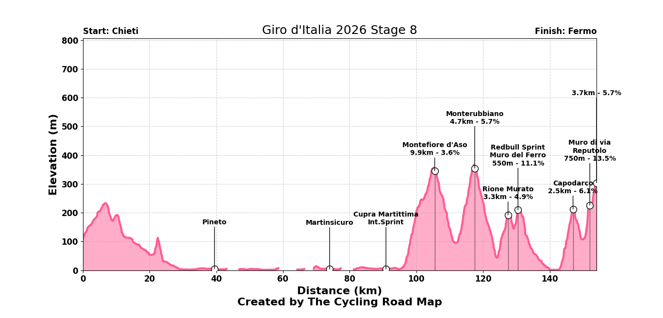Giro d'Italia 2026 Stage 8
