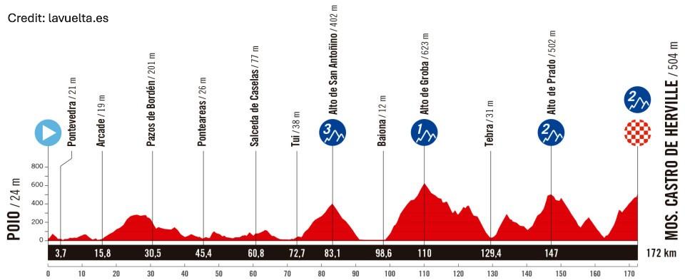 La Vuelta Ciclista a España 2025 Stage 16 - View 5