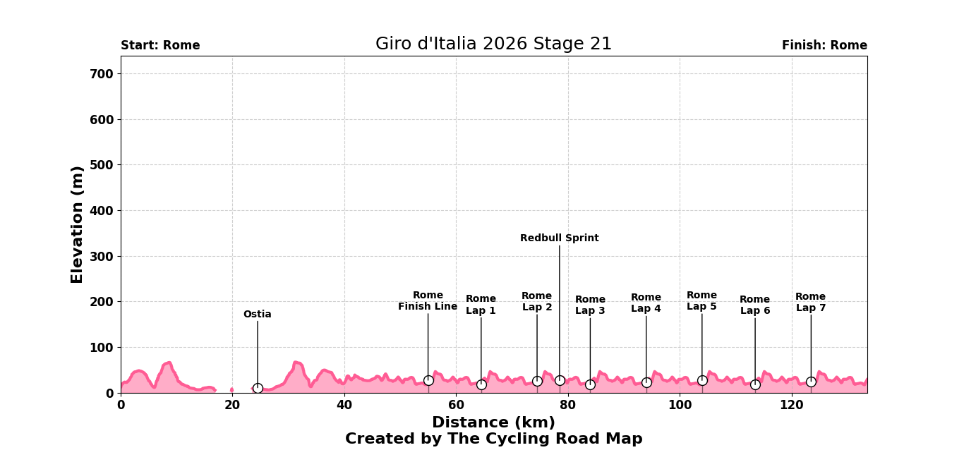 Giro d'Italia 2026 Stage 21