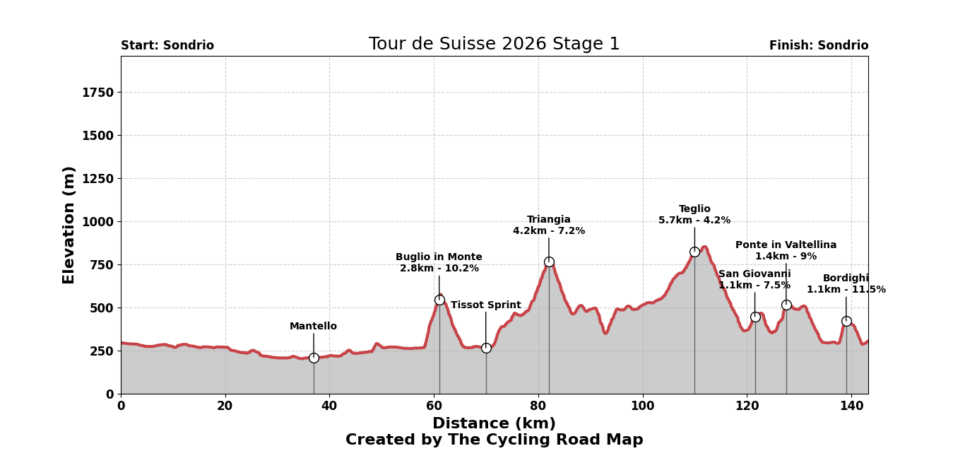 Tour de Suisse 2026 Stage 1