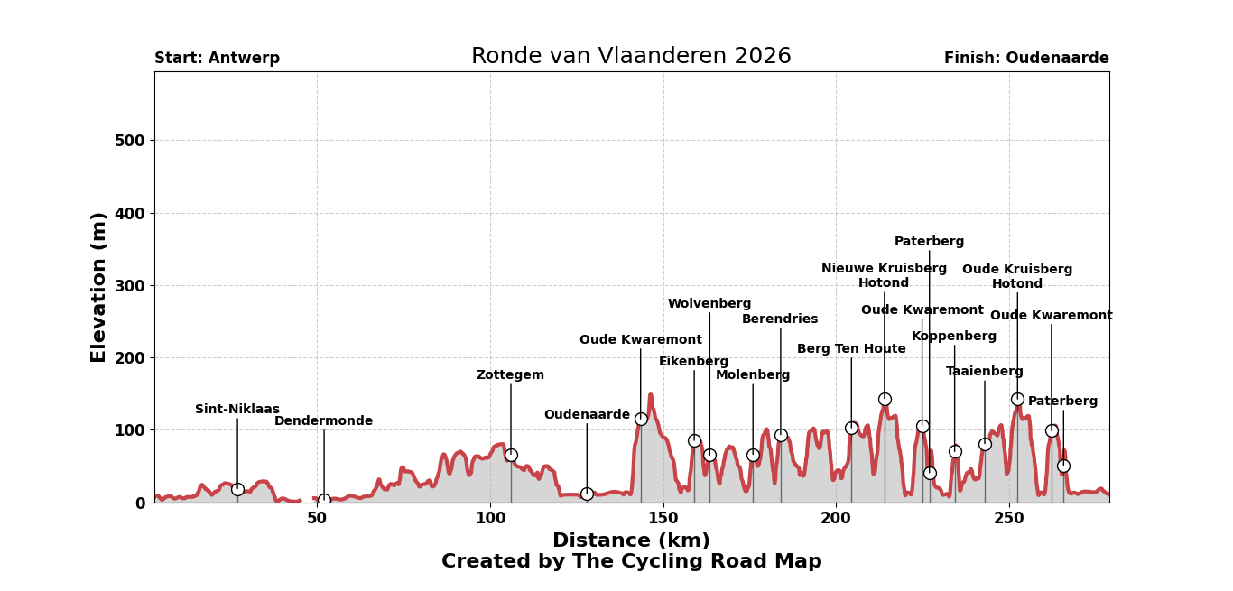 Ronde van Vlaanderen 2026