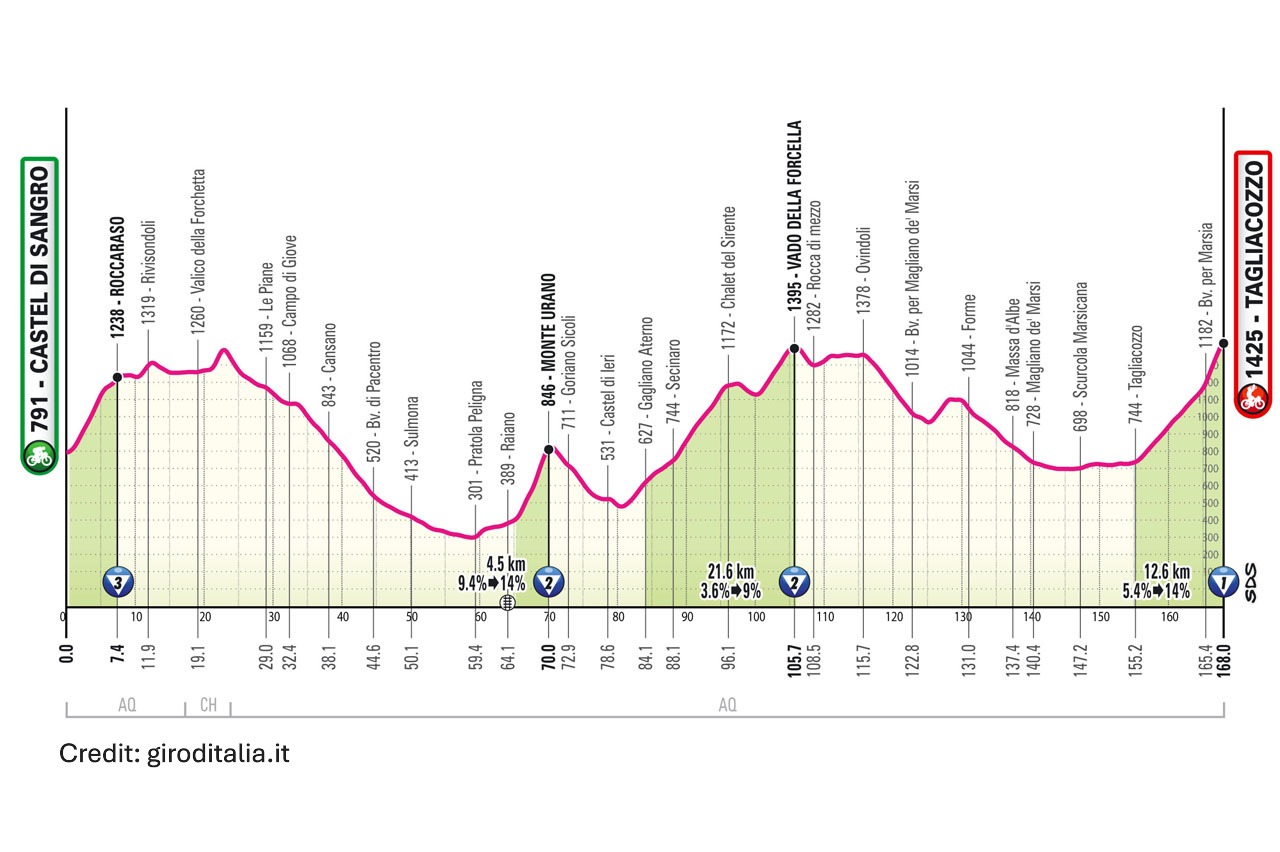 Giro d'Italia 2025 Stage 7