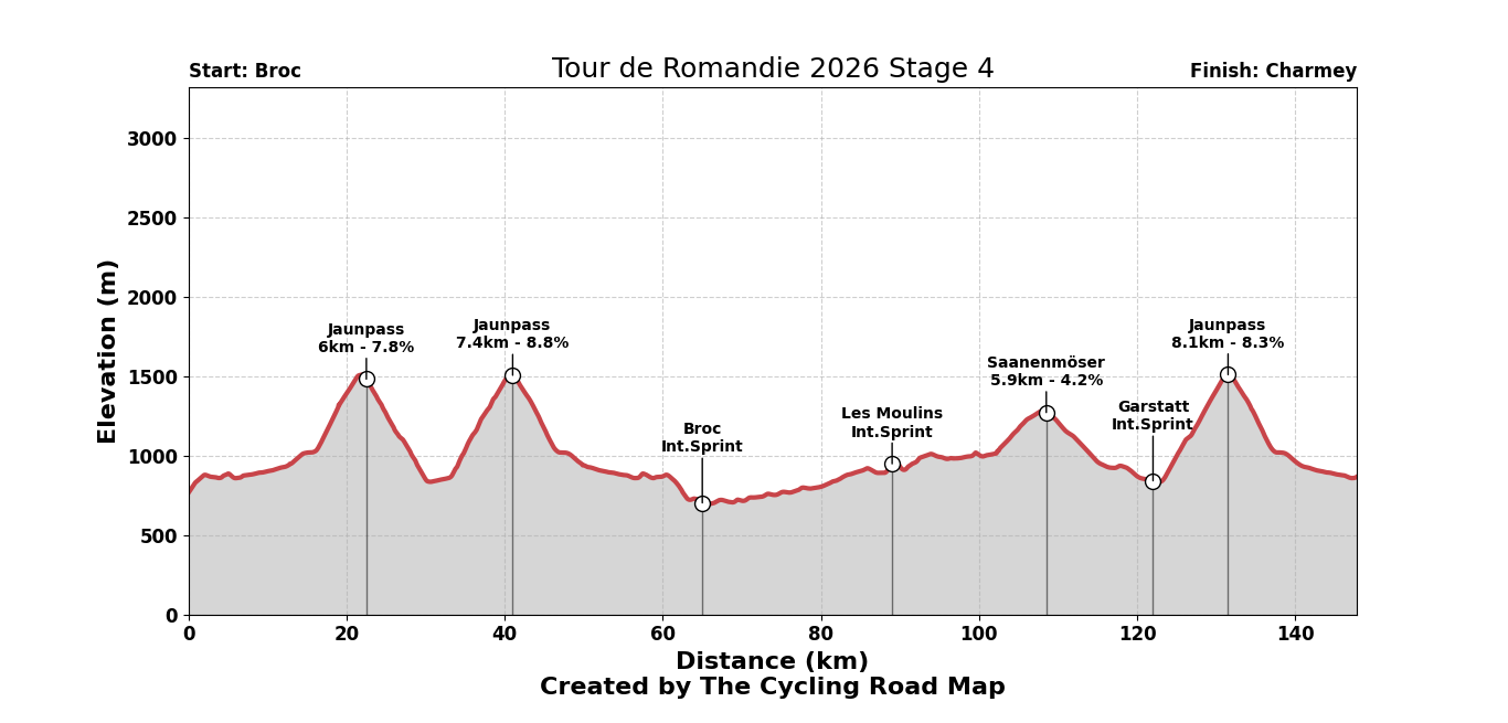 Tour de Romandie 2026 Stage 4