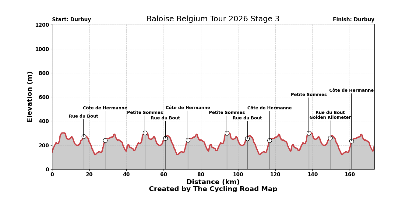 Baloise Belgium Tour 2026 Stage 3 - View 1