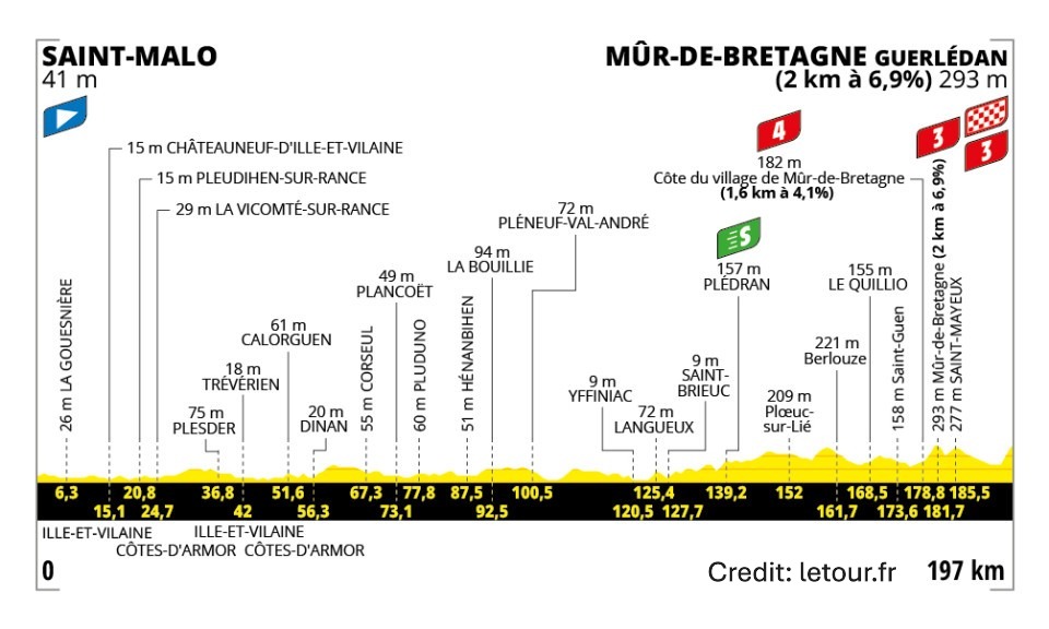 Tour de France 2025 Stage 7 - View 6