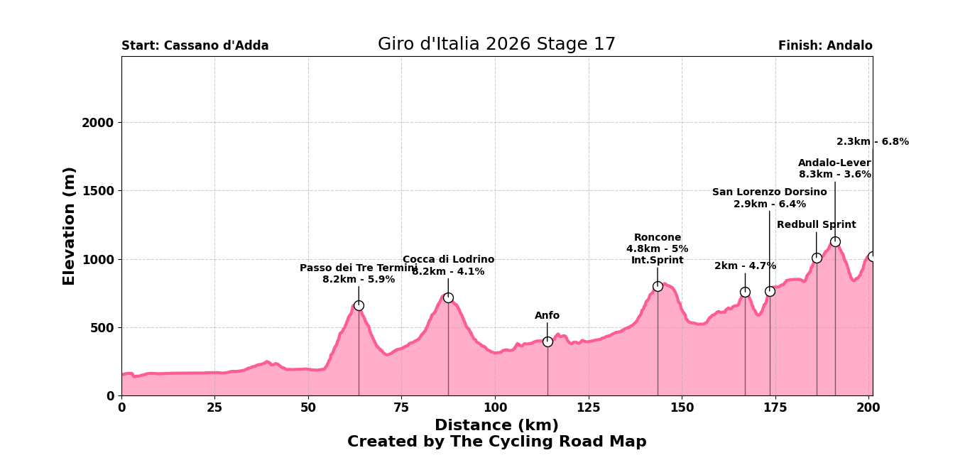 Giro d'Italia 2026 Stage 17