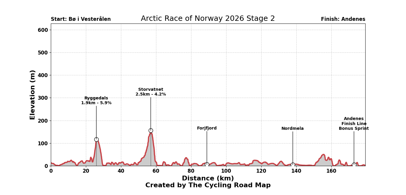 Arctic Race of Norway 2026 Stage 2 - View 6