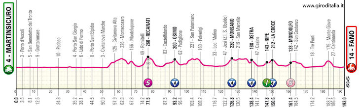 Giro d'Italia 2024 Stage 12