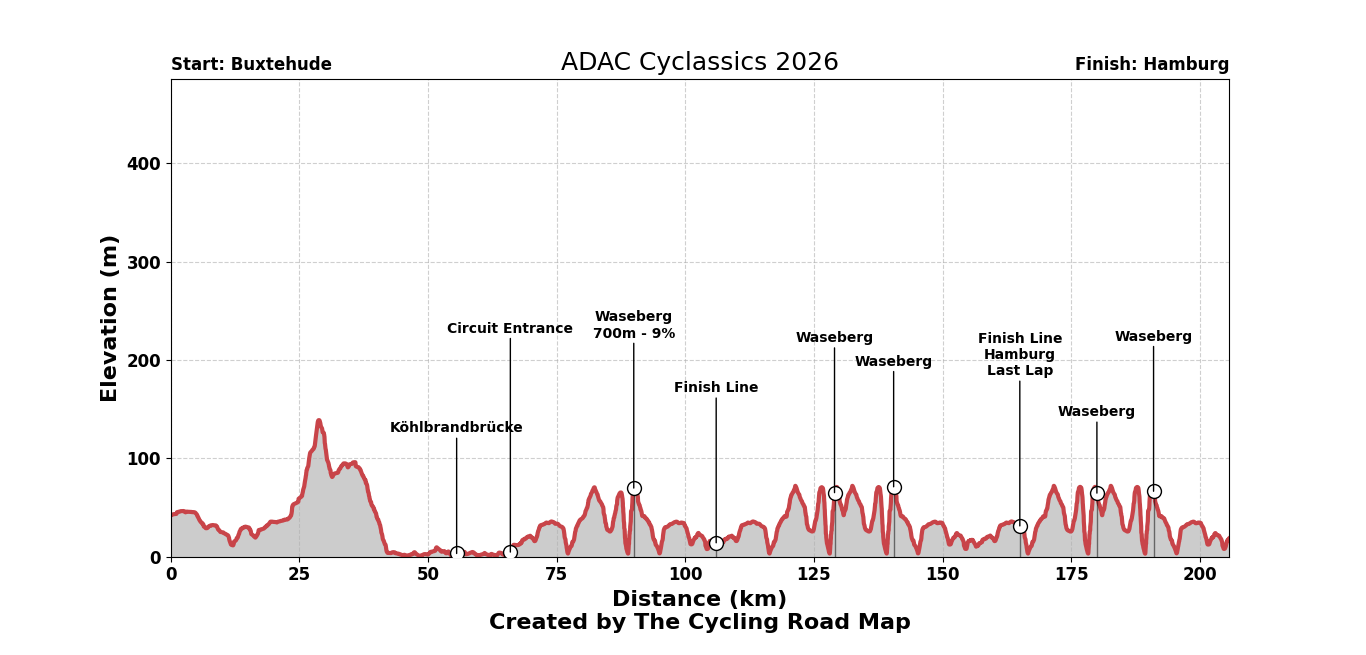 ADAC Cyclassics 2026 - View 5