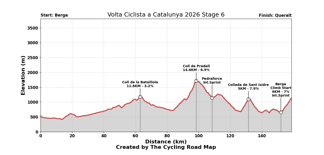 Volta Ciclista a Catalunya 2026 Stage 6