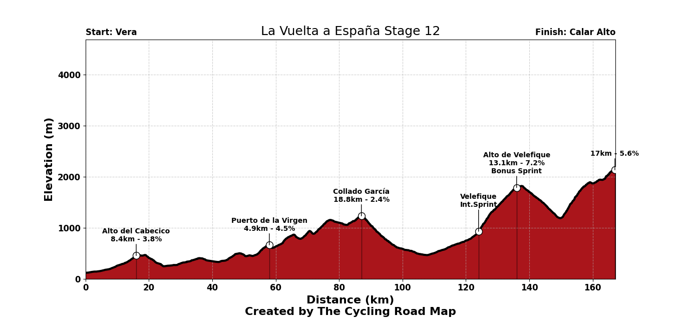 La Vuelta Ciclista a España 2026 Stage 12 - View 10
