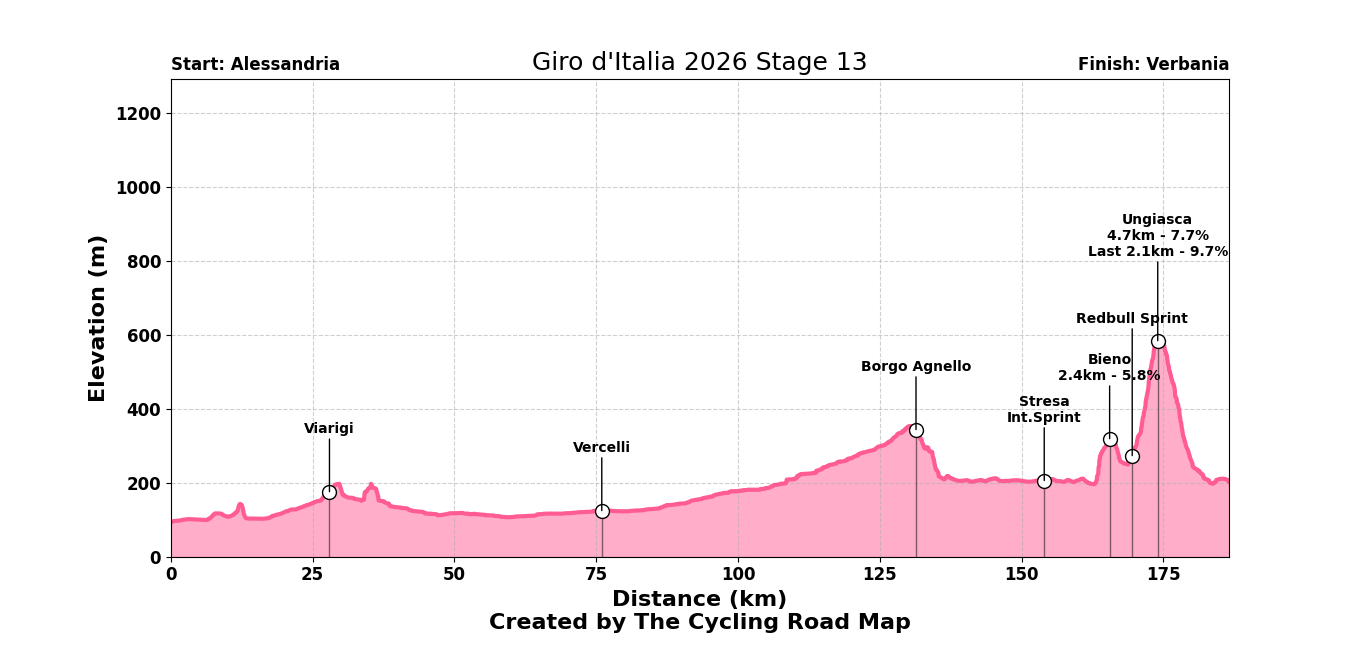 Giro d'Italia 2026 Stage 13