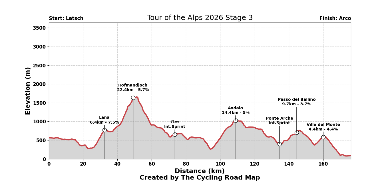 Tour of the Alps 2026 Stage 3