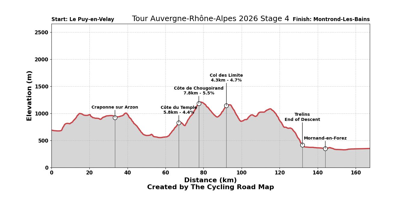 Tour Auvergne - Rhône-Alpes 2026 Stage 4 - View 5