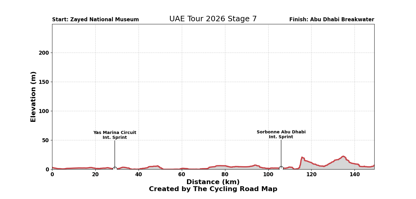 UAE Tour 2026 Stage 7