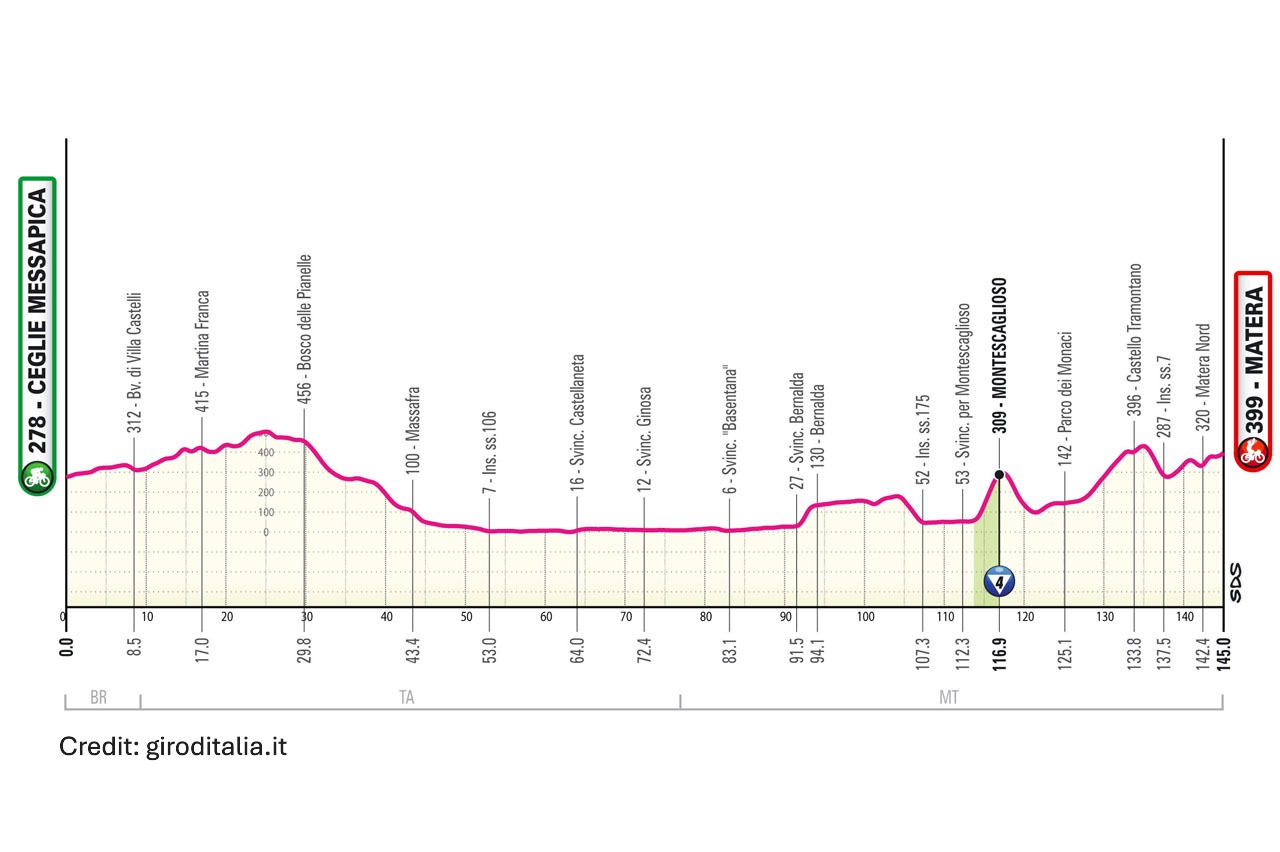 Giro d'Italia 2025 Stage 5