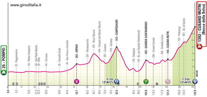 Giro d'Italia 2024 Stage 10