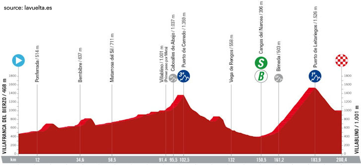 La Vuelta Ciclista a España 2024 Stage 14 - View 5