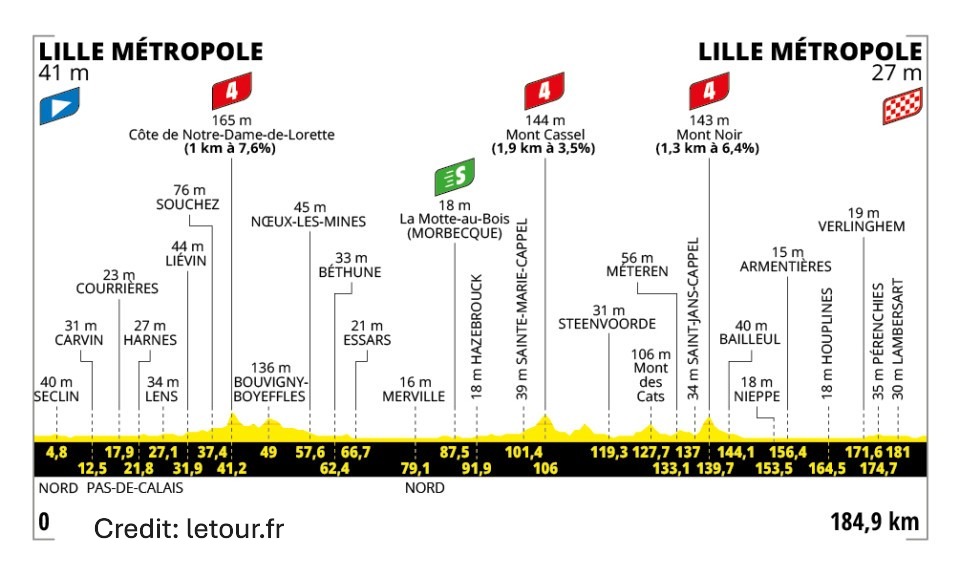 Tour de France 2025 Stage 1 - View 6