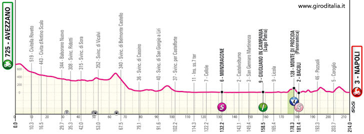 Giro d'Italia 2024 Stage 9
