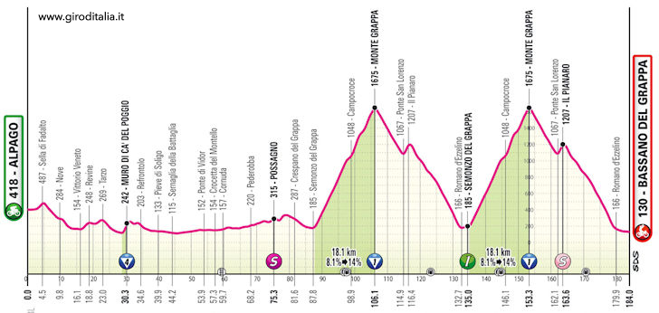 Giro d'Italia 2024 Stage 20