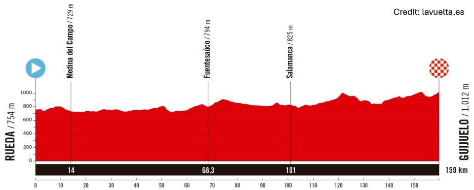 La Vuelta Ciclista a España 2025 Stage 19 - View 6