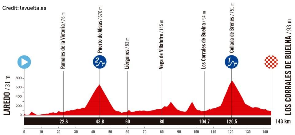 La Vuelta Ciclista a España 2025 Stage 12 - View 6