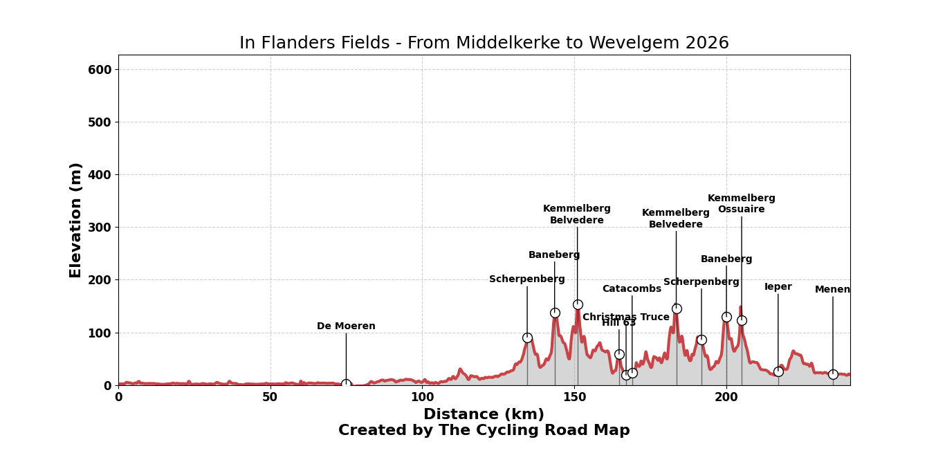 In Flanders Fields - From Middelkerke to Wevelgem 2026