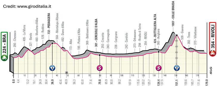 Giro d'Italia 2023 Stage 12