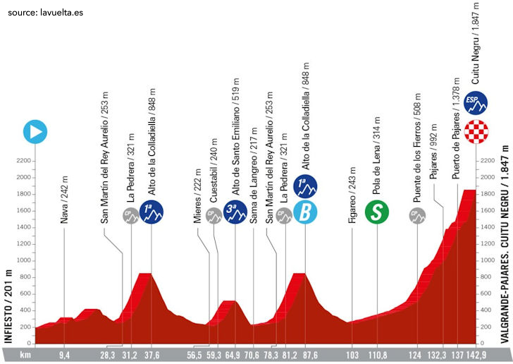 La Vuelta Ciclista a España 2024 Stage 15 - View 5