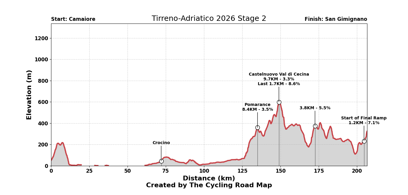 Tirreno-Adriatico 2026 Stage 2