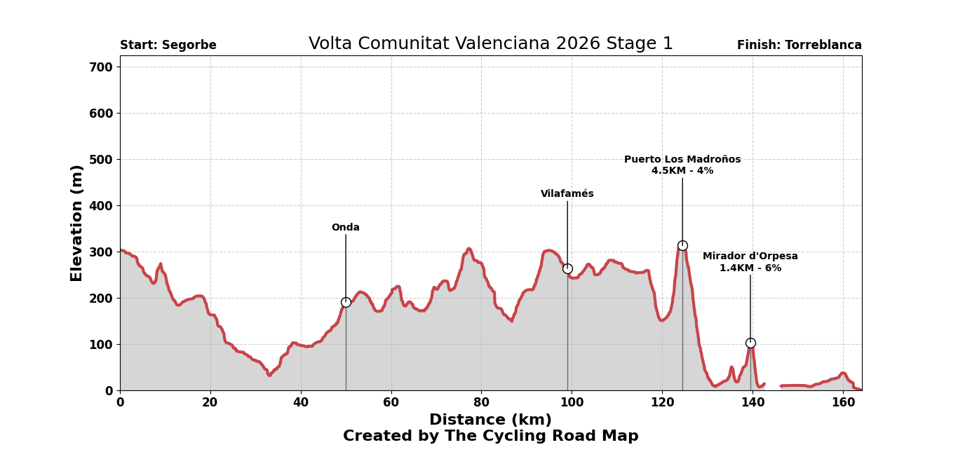Volta Comunitat Valenciana 2026 Stage 1 - View 2