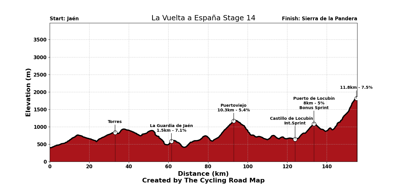 La Vuelta Ciclista a España 2026 Stage 14 - View 9