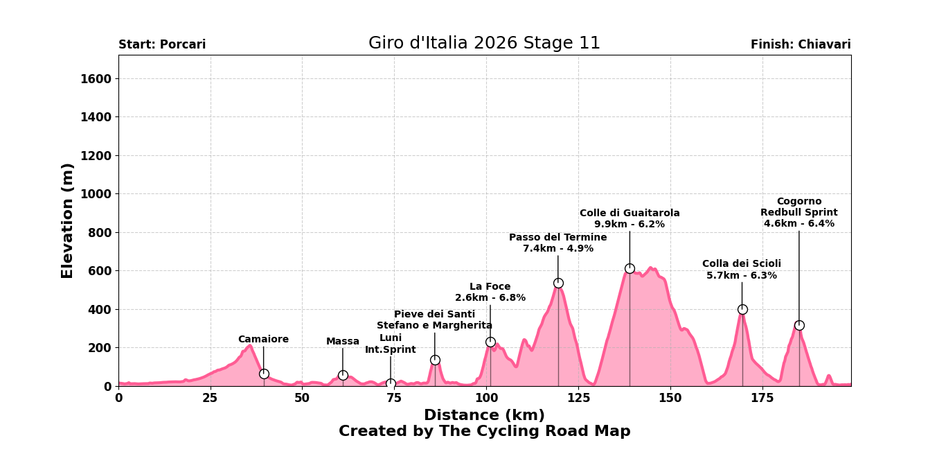 Giro d'Italia 2026 Stage 11