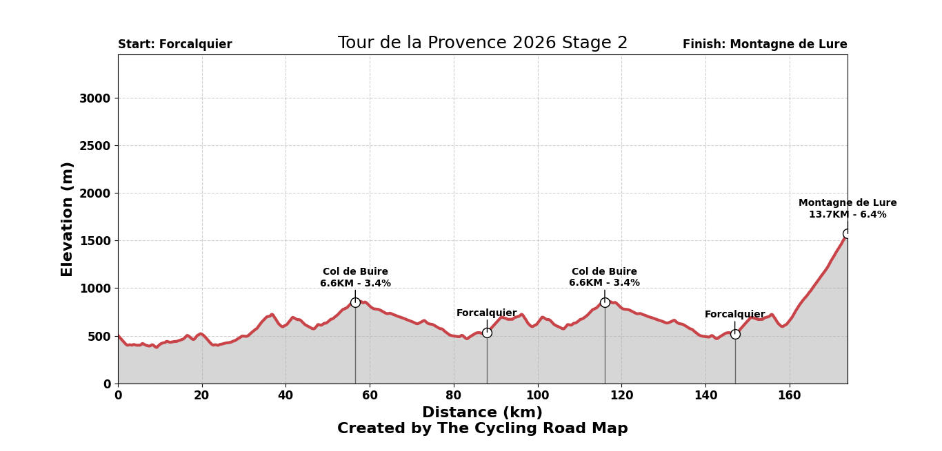 Tour de la Provence 2026 Stage 2