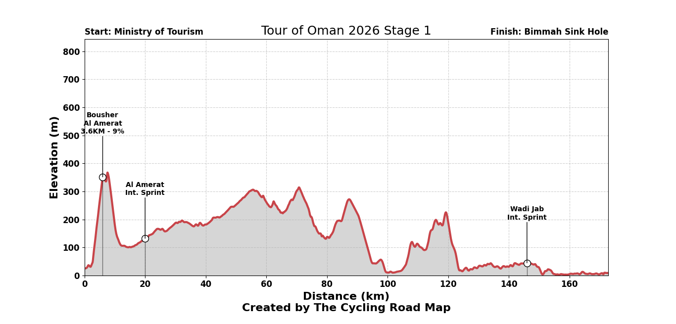 Tour of Oman 2026 Stage 1 - View 5
