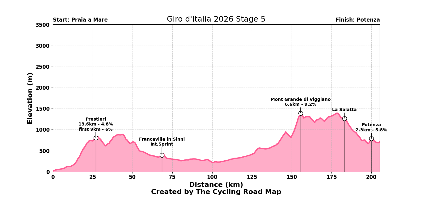 Giro d'Italia 2026 Stage 5