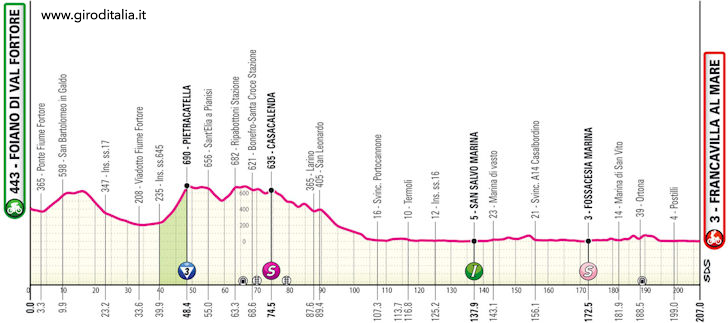 Giro d'Italia 2024 Stage 11
