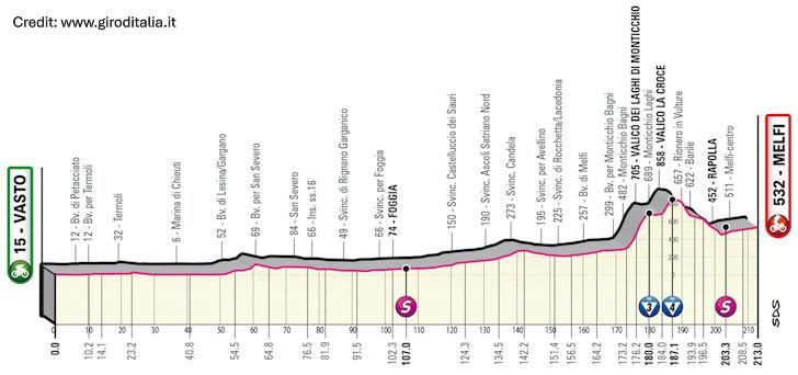 Giro d'Italia 2023 Stage 3