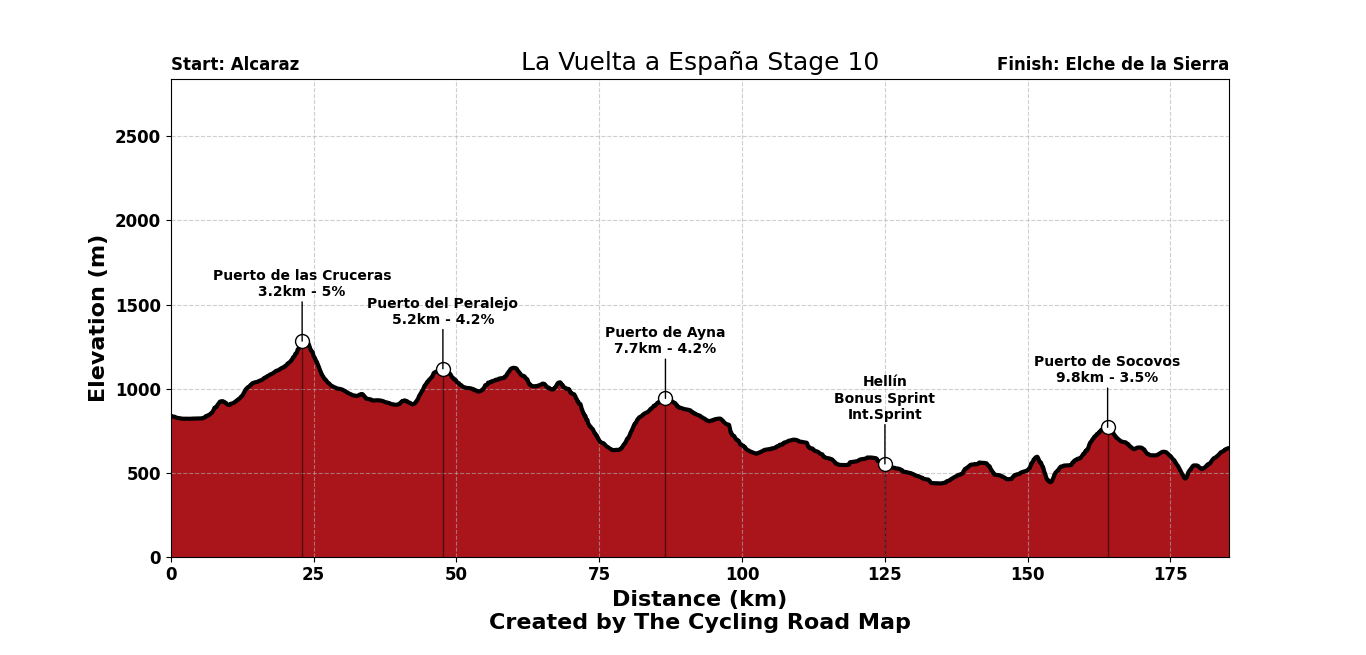 La Vuelta Ciclista a España 2026 Stage 10 - View 6