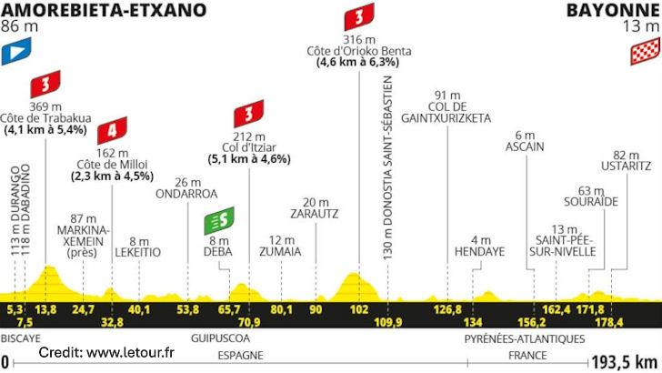Tour de France 2023 Stage 3 - View 6