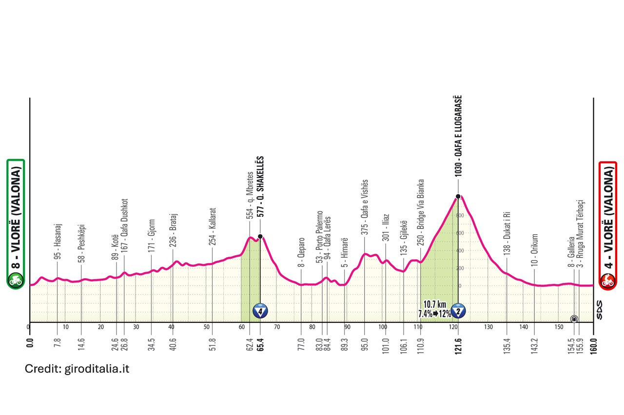 Giro d'Italia 2025 Stage 3