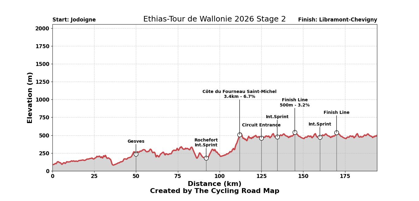 Ethias-Tour de Wallonie 2026 Stage 2