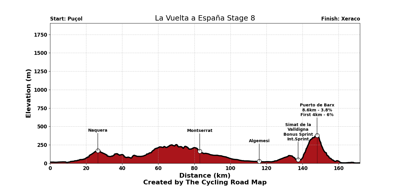 La Vuelta Ciclista a España 2026 Stage 8 - View 7