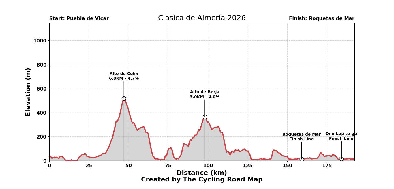 Clasica de Almeria 2026